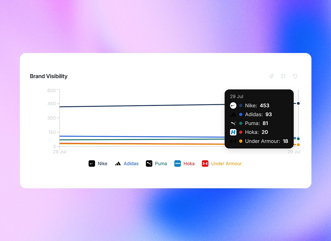 Brand Visibility